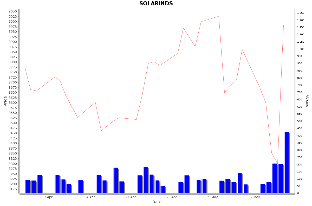 SOLARINDS Daily Price Chart NSE Today